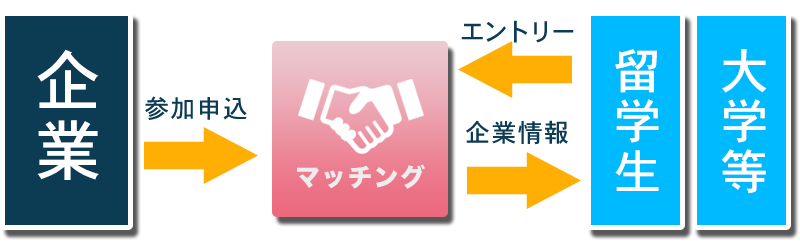 インターンシップ制度、技術研修制度の利用で外国人労働者を受け入れませんか?